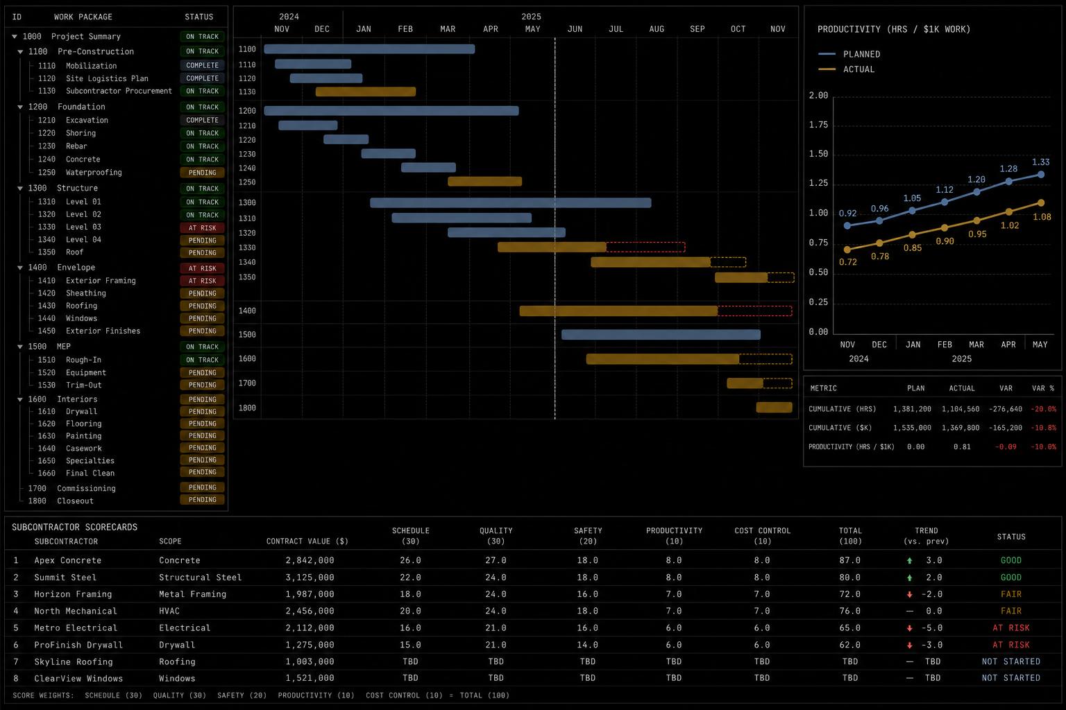 Program Performance Cockpit — mission application preview